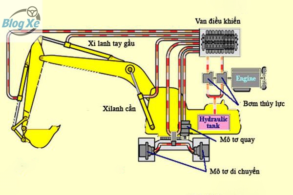 Hệ thống thủy lực trong máy công trình hoạt động như thế nào?